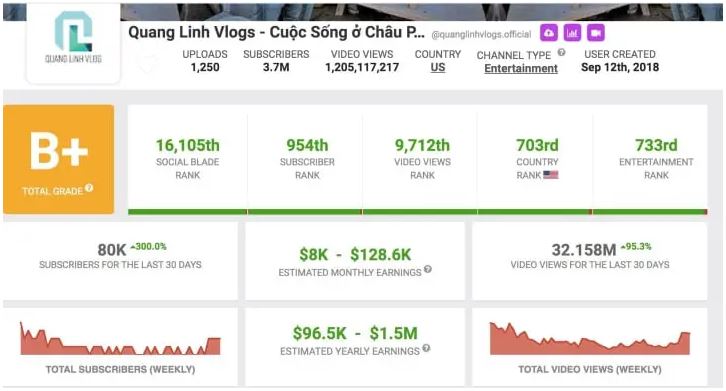 Quang Linh Vlogs: Hành Trình Khối Tài Sản Ấn Tượng và Ảnh Hưởng Qua Kênh YouTube