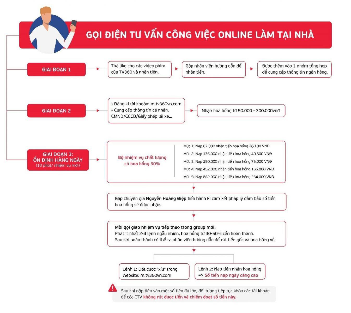 TV360 khuyến cáo khách hàng: Hãy cảnh giác trước các hoạt động lừa đảo rình rập
