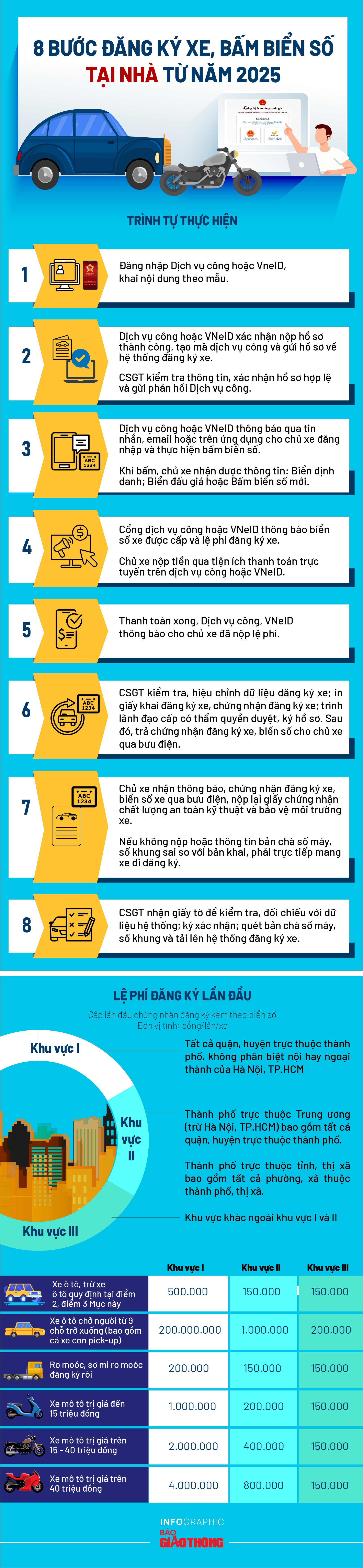 8 bước đăng ký xe, bấm biển số online từ ngày 1/1/2025- Ảnh 1. 8 bước đăng ký xe, bấm biển số online từ ngày 1/1/2025- Ảnh 1.