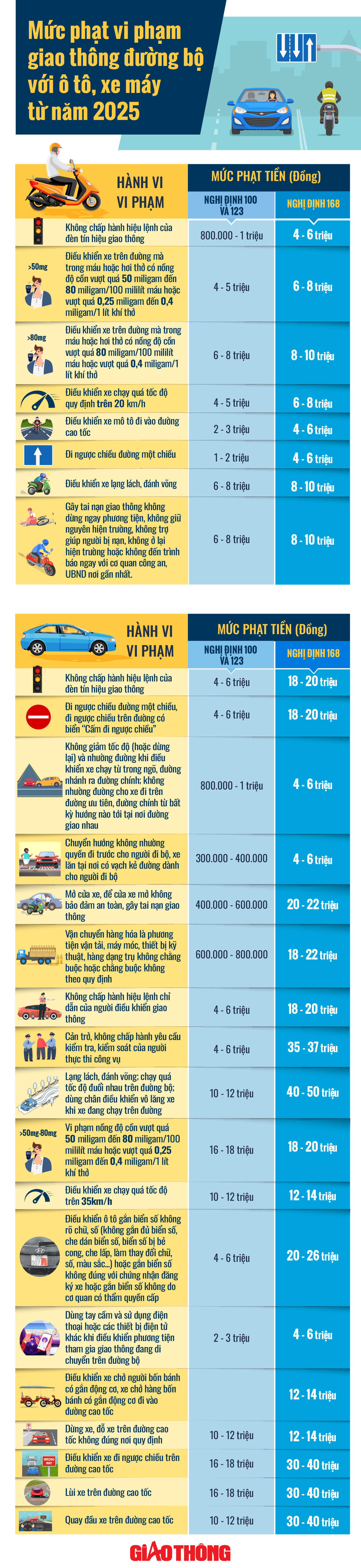 Chi tiết mức phạt vi phạm giao thông đối với ô tô, xe máy từ năm 2025- Ảnh 1. Chi tiết mức phạt vi phạm giao thông đối với ô tô, xe máy từ năm 2025- Ảnh 1.
